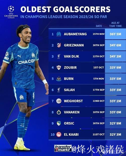 6场造7球，奥巴梅扬本赛季欧冠直接参与进球数仅